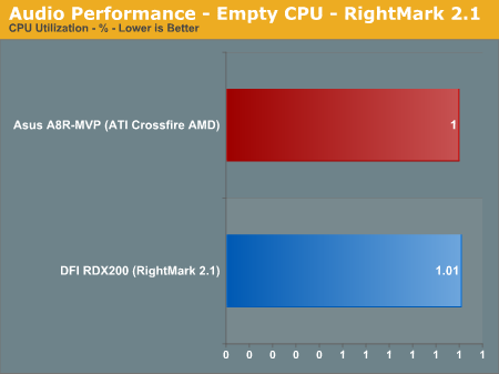 Audio Performance - Empty CPU - RightMark 2.1